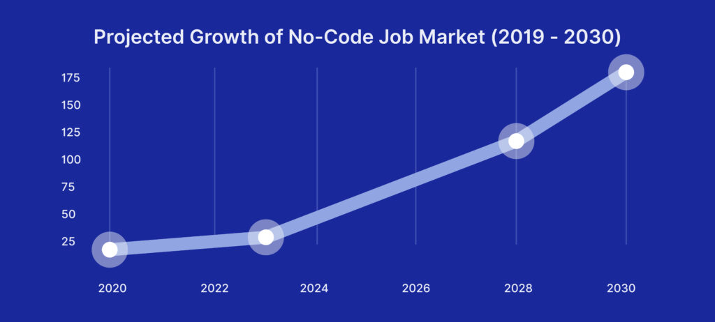 An infographic shows the projected growth of no-code job market from 2019-2030