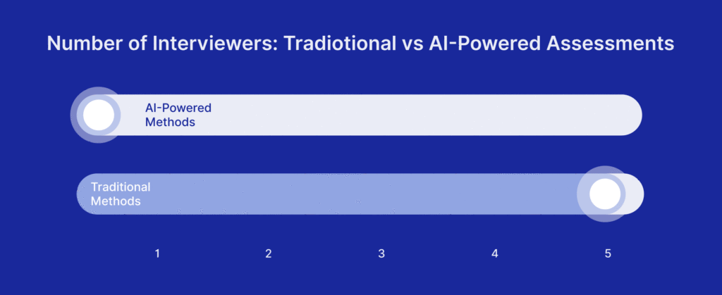 A chart compare the number of interviewers: Traditional vs AI-Powered Assessments
