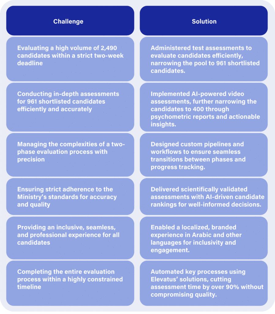 A table conveys the challenges faced by The Ministry of Defense in assessing candidates for Fakhour 2 project and how they solved them with our AI-powered candidate assessment