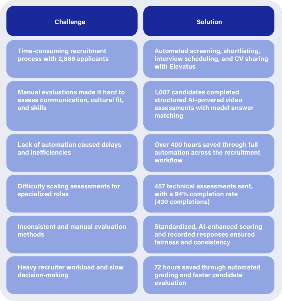 The challenges faced by Omantel Academy and how Elevatus' pre-employment assessments solved them. 