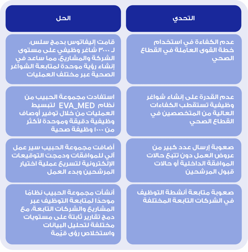 صورة عن تحديات مجموعة الدكتور سليمان الحبيب في التوظيف